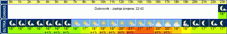 vrijeme