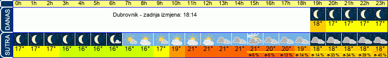 vrijeme