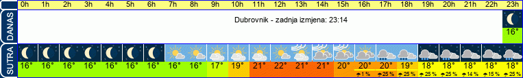vrijeme