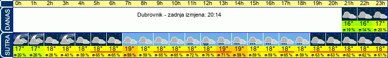 vrijeme