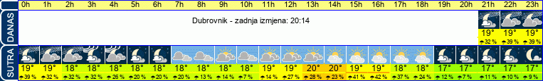 vrijeme