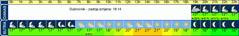 vrijeme