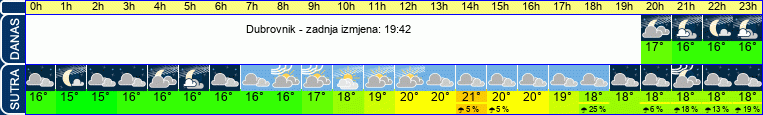 vrijeme