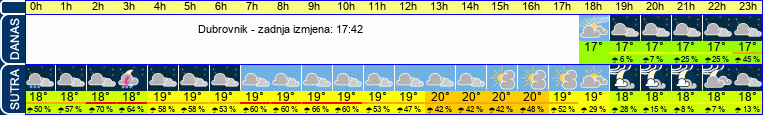 vrijeme