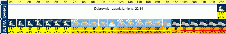 vrijeme