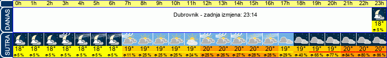 vrijeme