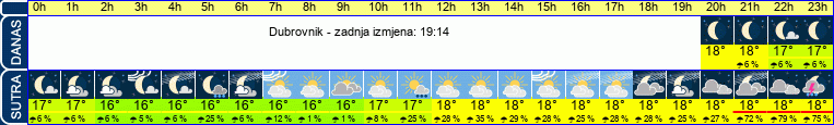vrijeme