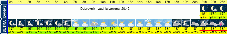 vrijeme