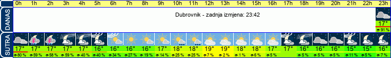 vrijeme