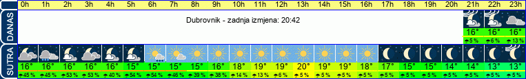 vrijeme