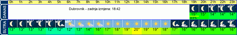 vrijeme
