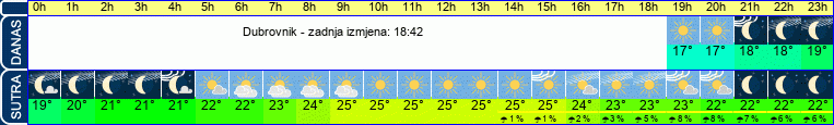 vrijeme