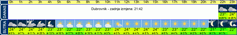 vrijeme