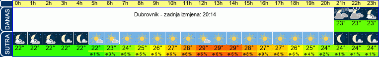 vrijeme