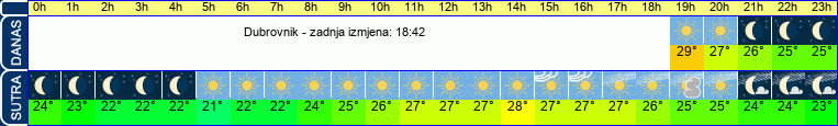 vrijeme