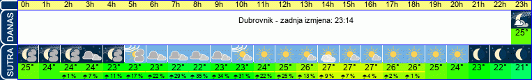 vrijeme