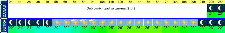 vrijeme