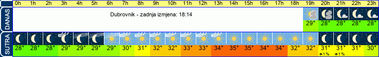 vrijeme