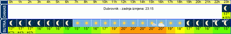 vrijeme