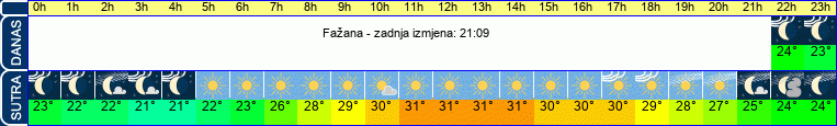vrijeme