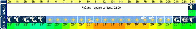 vrijeme
