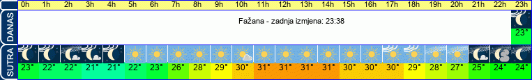vrijeme