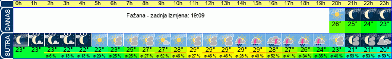 vrijeme