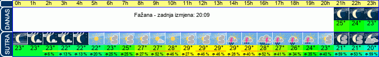 vrijeme