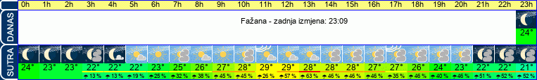 vrijeme