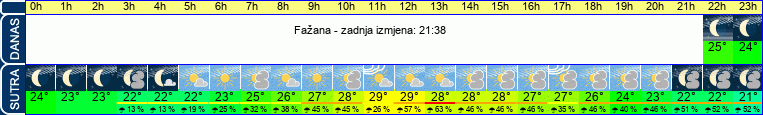 vrijeme