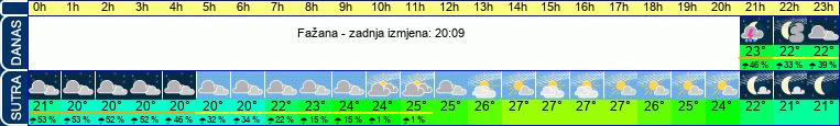 vrijeme