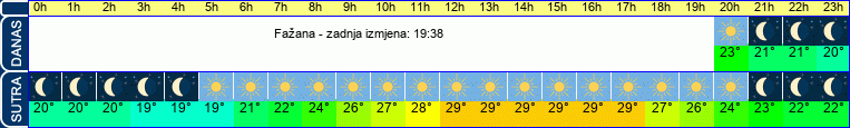 vrijeme