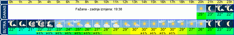 vrijeme