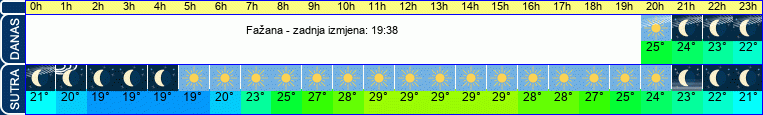 vrijeme