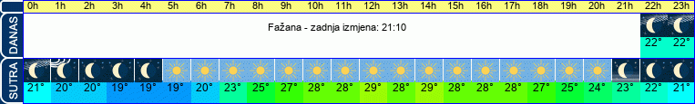 vrijeme