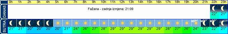vrijeme