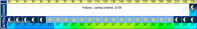 vrijeme