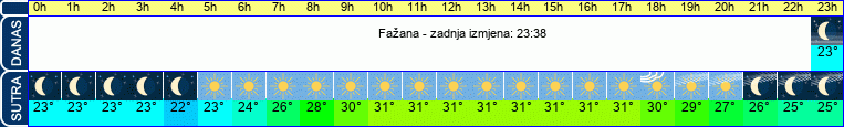 vrijeme