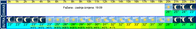 vrijeme