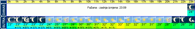 vrijeme