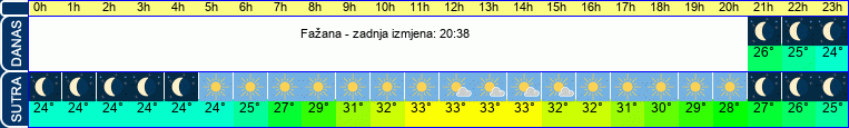 vrijeme