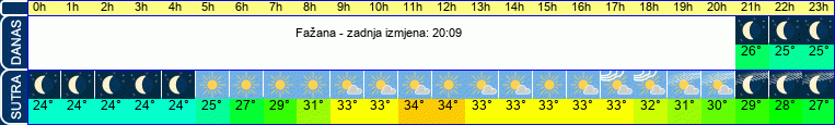 vrijeme