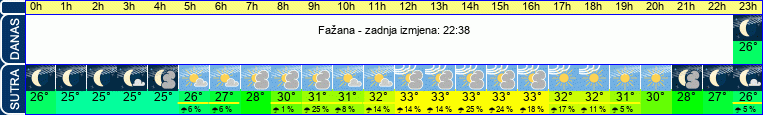 vrijeme