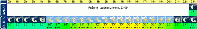 vrijeme