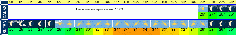 vrijeme