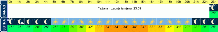 vrijeme
