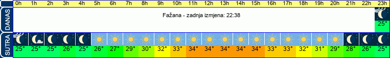 vrijeme