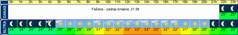 vrijeme
