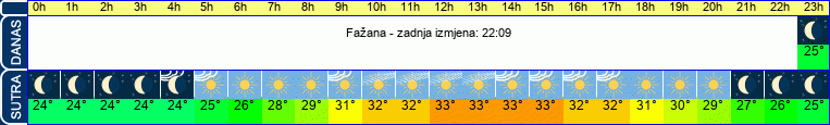 vrijeme