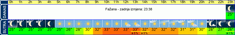 vrijeme
